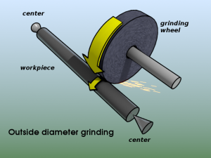 Wikipedia Outer Diameter Cylindrical Grinding.png